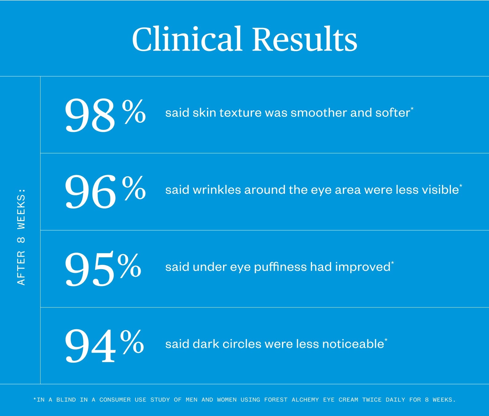 Infographic showing the clinical results of Ursa Major Forest Alchemy Eye Cream after eight weeks were as follows:  98% of people said skin texture was smoother and softer, 96% said wrinkles around the eye area were less visible, 95% said under eye puffiness has improved, and 94% said dark circles were less noticeable.