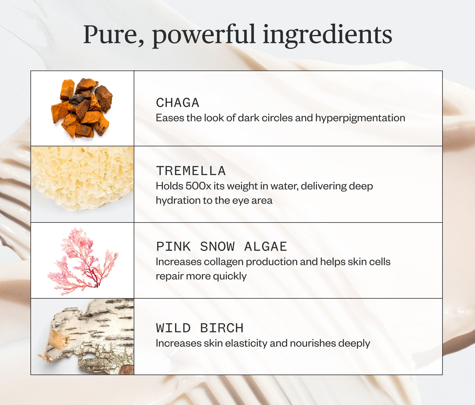 Infographic showing some of the ingredients in Ursa Major Forest Alchemy Eye Cream and their purpose.  Chaga eases the look of dark circles and hyperpigmentation. Tremella holds 500x its weight in water, delivering deep hydration into the eye area.  Pink Snow Algae increases collagen production and helps skin cells repair more quickly.  Wild Birch increases skin elasticity and nourishes deeply.