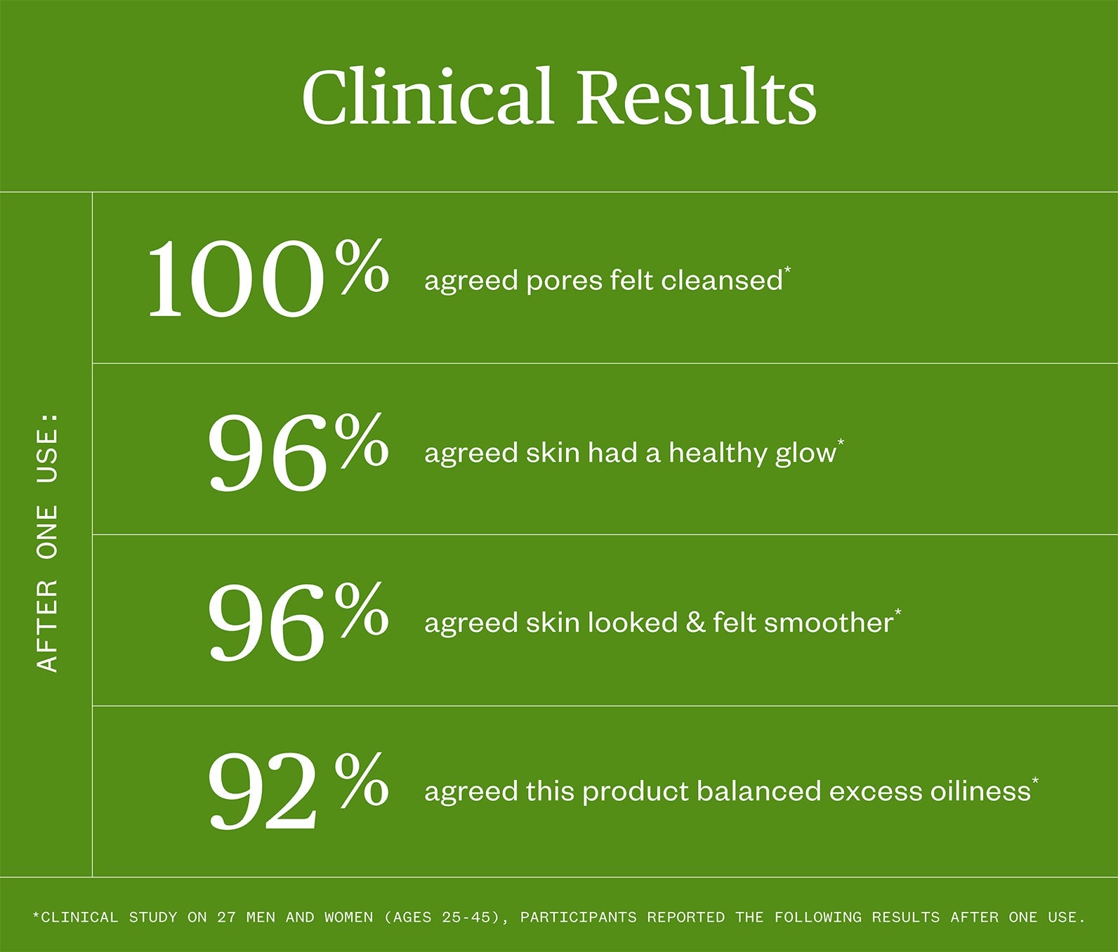 Infographic showing the clinical results of Ursa Major Green Slate Mineral Polish after one use.  The results are as follows: 100% agreed pores felt cleansed, 96% agreed skin had a healthy glow, 96% agreed skin looked and felt smoother, and 92% agreed this product balanced access oiliness.