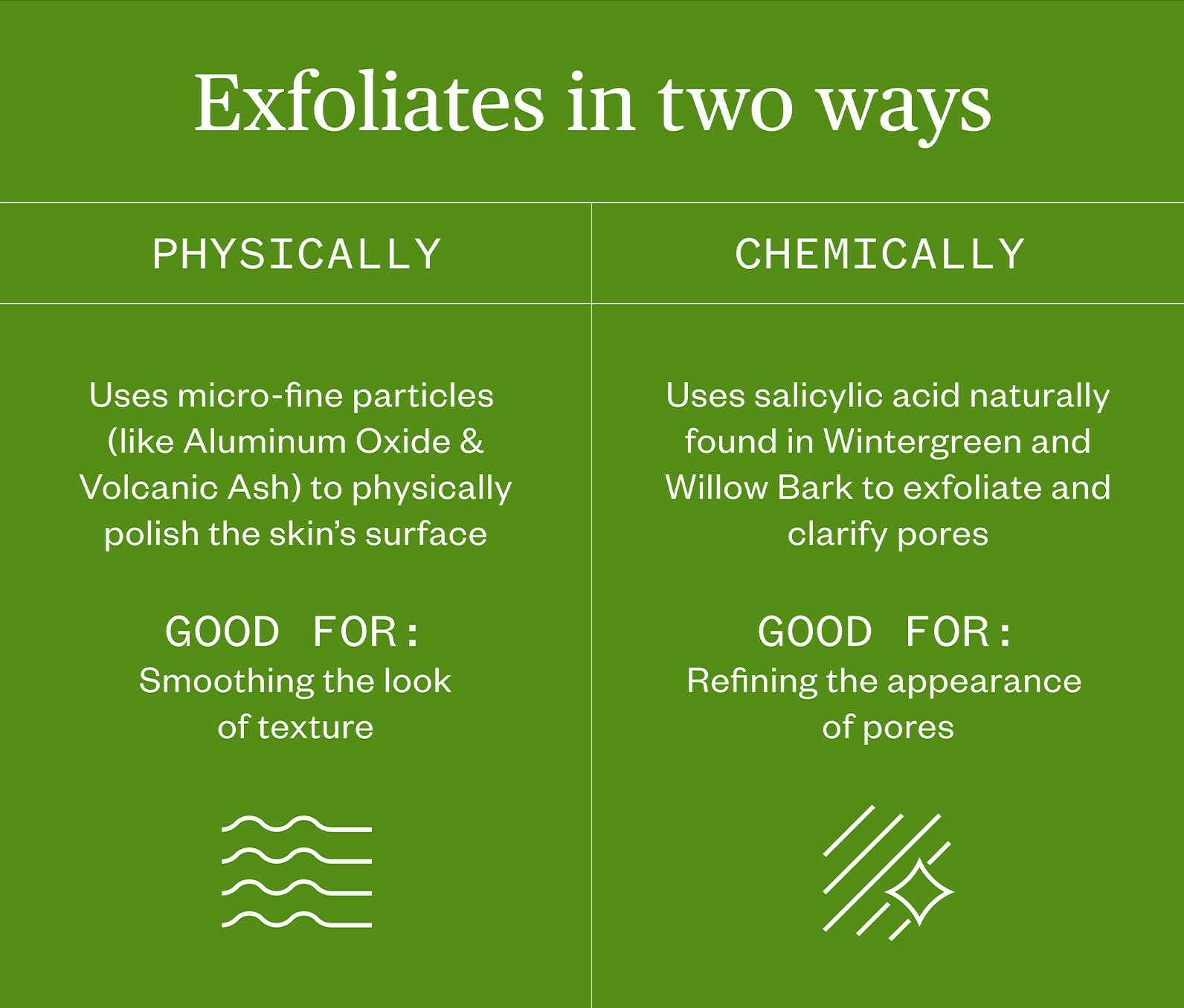 Infographic showing that Ursa Major Green Slate Mineral Polish exfoliates in two ways, physical and chemically.  The physical exfoliant in this product uses micro-fine partials (like Aluminum Oxide & Volcanic Ash) to physically polish the skin's surface, good for smoothing the look of texture.  Chemical exfoliants use salicylic acid naturally found in Wintergreen and Willow Bark to exfoliate and clarify pores, good for refining the appearance of pores.