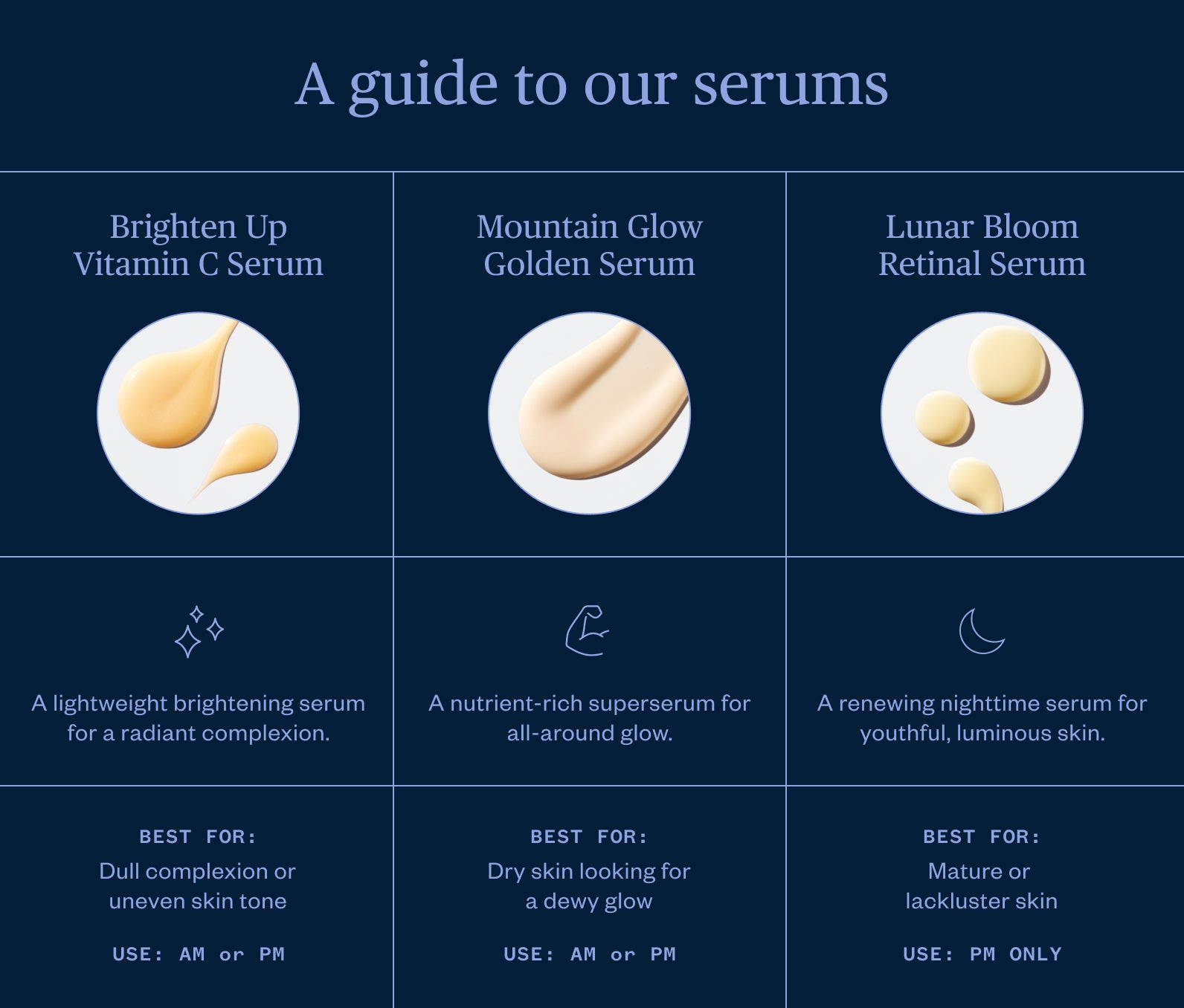 A guide to Ursa Major Skincare serums.  Brighten Up Vitamin C Serum is a lightweight brightening serum for a radiant completion, best for dull completion or uneven skin tone.  Can be used in AM or PM. Mountain Glow Golden Serum is a nutrient-rich super serum for all-around glow.  Best for dry skin looking for a dewy glow and can be used in AM or PM.  Lunar Bloor Retinal serum is a renewing nighttime serum for youthful luminous skin. Best for mature of lackluster skin, use PM only 