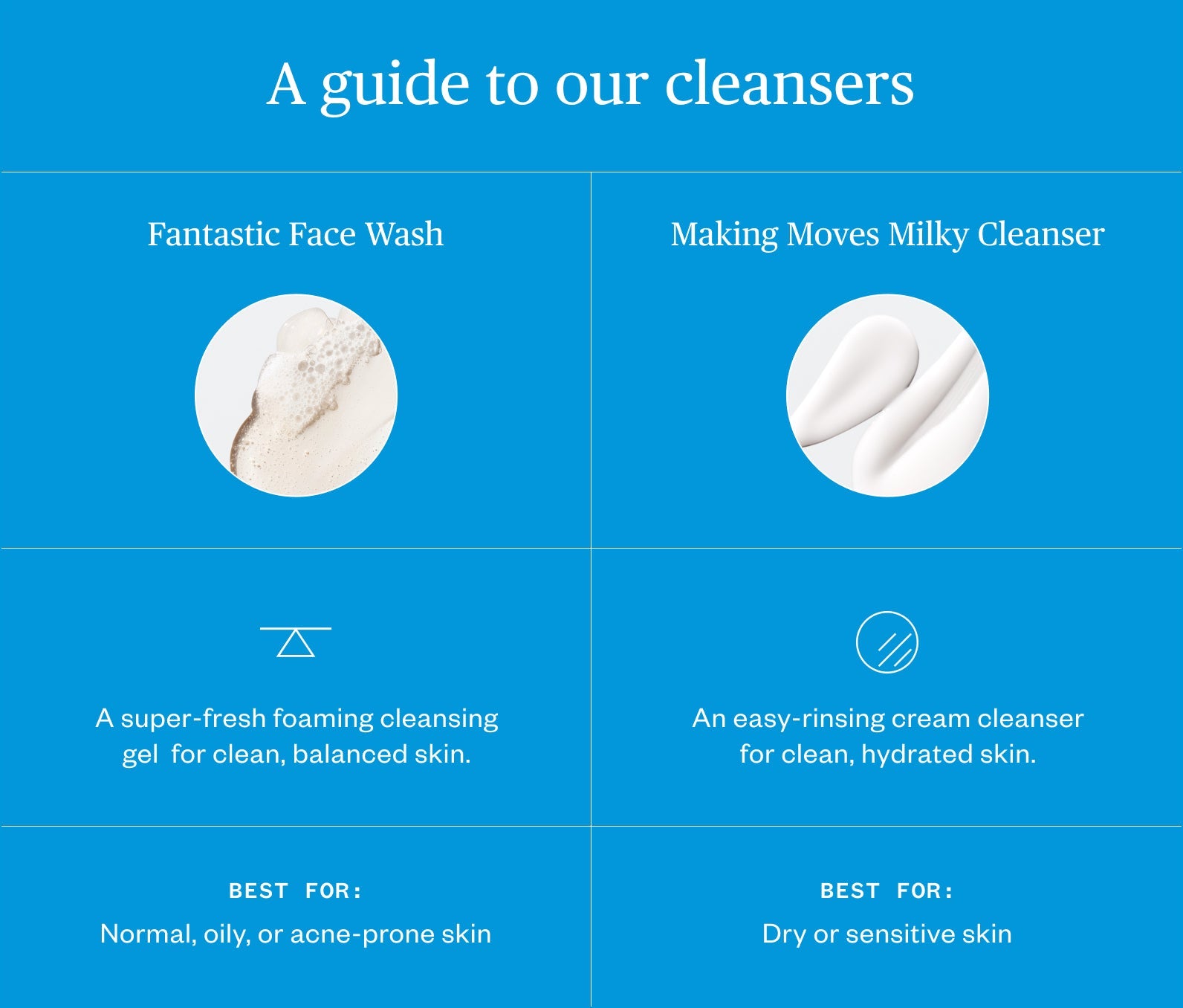 A guide to Ursa Major Skincare cleansers.  Fantastic Face Wash is a super-fresh foaming cleansing gel for clean, balanced skin best for normal, oily, or acne-prone skin. Making Moves Milky Cleanser  is an easy-rinsing cream cleanser for clean hydrated skin that's best for dry or sensitive skin.