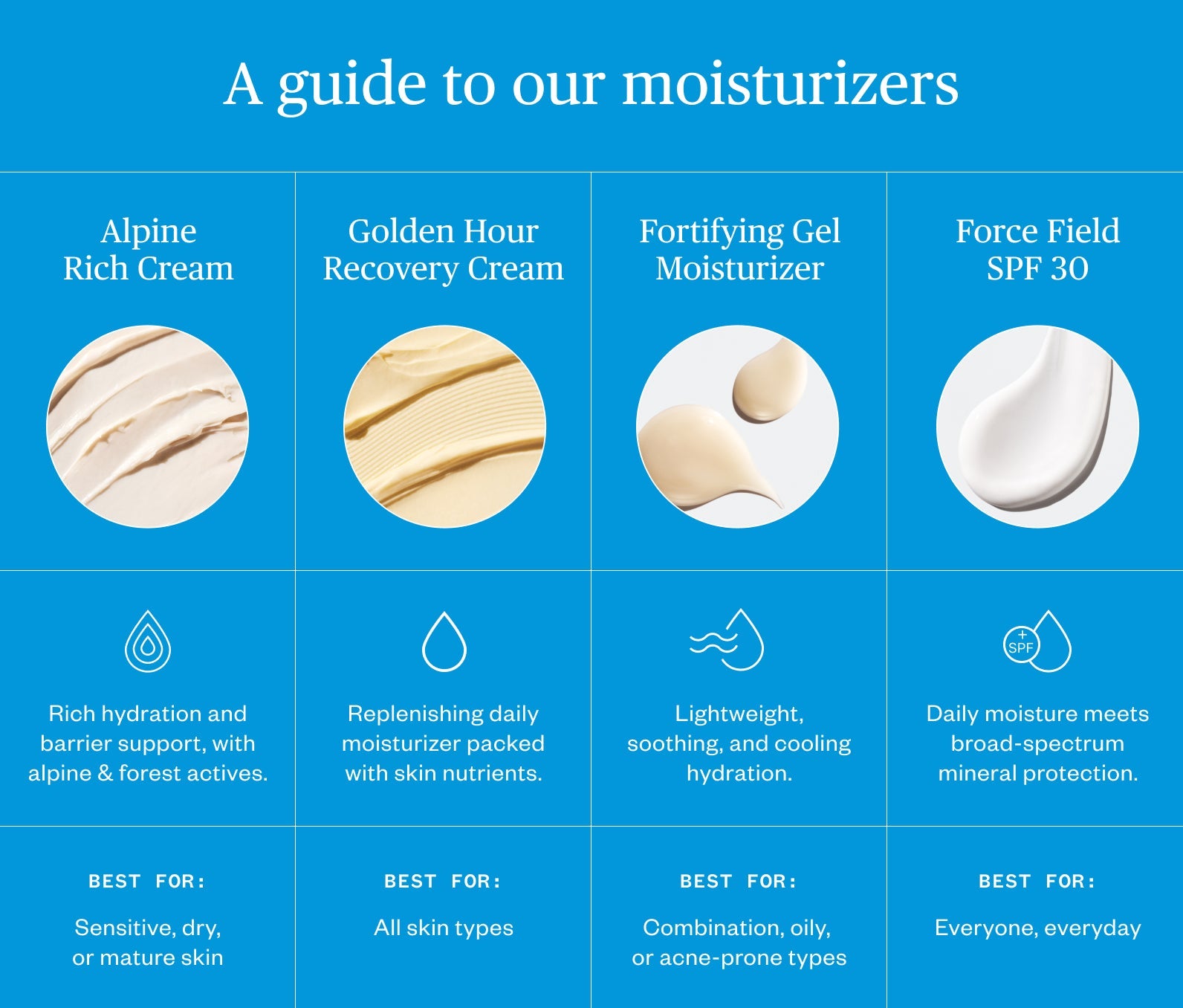 Comparison chart of Ursa Major moisturizers.  Alpine Rich Cream is rich hydration support, with alpine & forest actives best for sensitive, dry or mature skin.  Golden Hour Recovery Cream replenishes daily moisturizer packed with skin nutrients best for all skin types.  Fortifying Gel Moisturizer is lightweight, soothing and cooling hydration best for combination, oily, or acne-prone skin types.  Force Field SPF 30 is daily moisture meets broad-spectrum mineral protection best for everyone everyday.